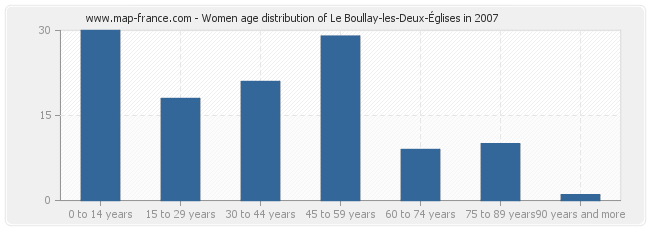 Women age distribution of Le Boullay-les-Deux-Églises in 2007
